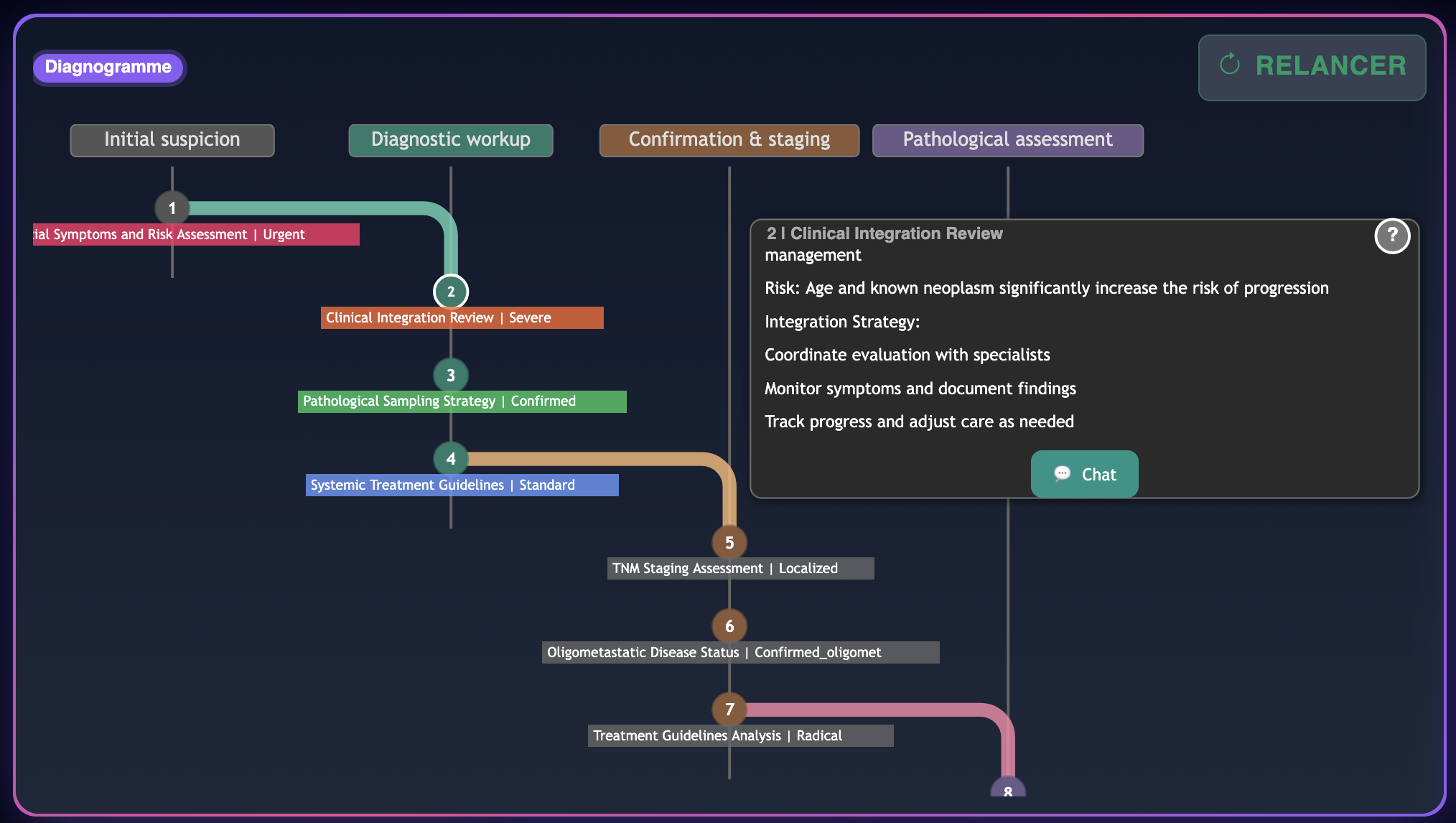 Arbre décisionnel Thérapeutique & Clinique |  <i>Diagnogramme</i> par LitéoMed